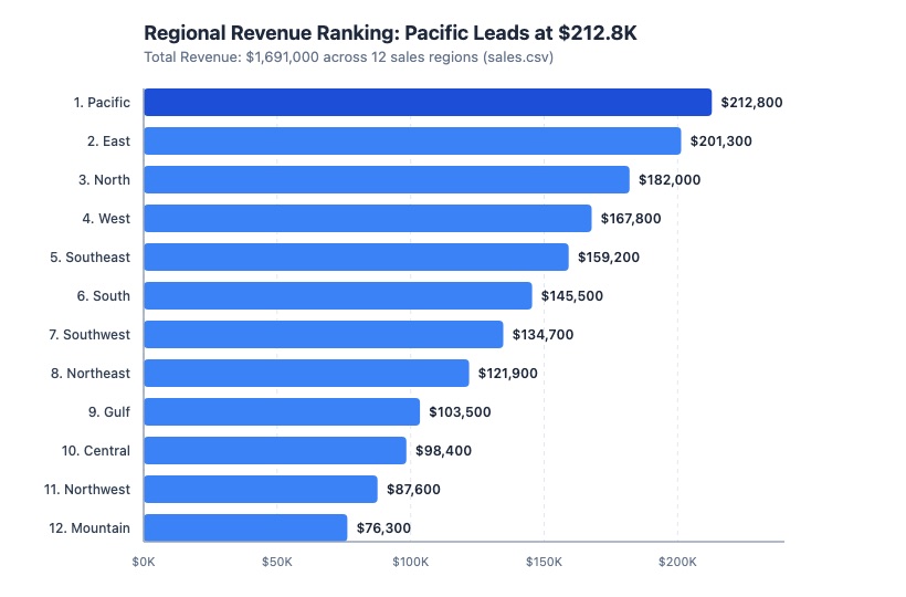 Sorted horizontal bar chart of 12 sales regions generated with the Data Visualization skill